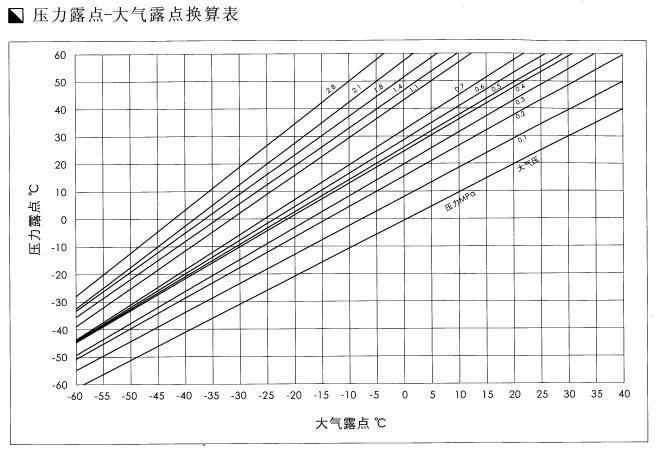 冷干機(jī)壓力露點(diǎn)